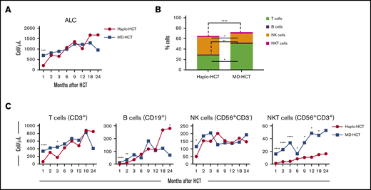 Reconstitution of major lymphocyte populations after haplo-HCT and MD-HCT. (A) Recovery of absolute lymphocyte counts (ALC) after haplo-HCT and MD-HCT. (B) Distribution of major lymphocyte populations in peripheral blood 1 month after haplo-HCT and MD-HCT. (C) Reconstitution of CD3+ T cells, CD19+ B cells, CD3−CD56+ NK cells, and CD3+CD56+ NKT cells after haplo-HCT and MD-HCT. Haplo-HCT, n = 60; MD-HCT, n = 35. Median cell counts per microliter are represented at each time point. Statistically significant differences are noted in each figure (****P < .0001; ***P < .001; **P < .01; *P < .05; Wilcoxon rank-sum test). See supplemental Table 7 for the median absolute values along with the corresponding interquartile values and P values for panels A and C.