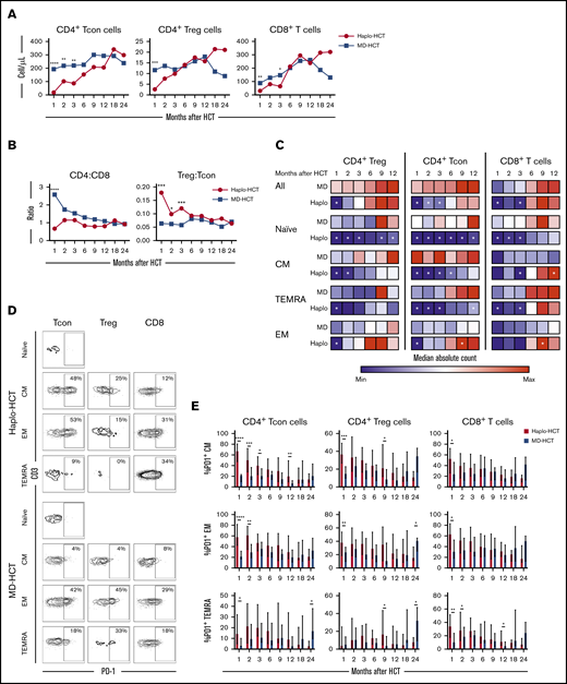 T-cell reconstitution after haplo-HCT and MD-HCT. (A) Peripheral blood reconstitution of CD4+ Tcon, CD4+ Treg, and CD8+ T cells after transplant; the median cell counts per microliter are represented at each time point. (B) Median CD4/CD8 and Treg/Tcon ratio after HCT. (C) Heat map summarizes T-cell reconstitution during the first year after HCT. Absolute median counts were scaled for the lowest and highest values in each group. Red denotes the highest value and blue denotes the smallest value in each group. (D) Flow cytometry plots from 2 representative patients (haplo-HCT and MD-HCT) showing PD-1 expression on T-cell subsets; CD4+ Tcon naive cells were used as internal negative control. (E) Expression of PD-1 on CD4+ Tcon, CD4+ Treg, and CD8+ T cells after haplo-HCT and MD-HCT. Values are expressed as median and range. Treg cells were defined as CD4+CD25+CD127− T cells and Tcon cells as CD4+ conventional (non-T regulatory) T cells. Naive T cells are CD45RO−CD62L+ lymphocytes; CM T cells are CD45RO+CD62L+ lymphocytes; TEMRA T cells are defined as CD45RO−CD62L− lymphocytes and EM T cells are CD45RO+CD62L− lymphocytes. Haplo-HCT, n = 60; MD-HCT, n = 35. Asterisks denote statistically significant differences comparing haplo-HCT and MD-HCT cohorts at specific time points (****P < .0001; ***P < .001; **P < .01; *P < .05). White stars within the heat map (C) denote P < .05 (Wilcoxon rank-sum test). See supplemental Table 8 for the median absolute values along with the corresponding interquartile values and P values for panels A-C.