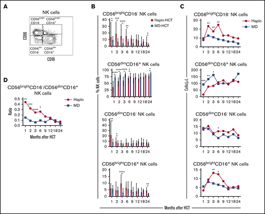 Reconstitution of NK-cell populations after haplo-HCT and MD-HCT. (A) Representative gating strategy used to define NK-cell subsets based on expression of CD56 and CD16. (B) Reconstitution of NK-cell subsets after haplo-HCT and MD-HCT. Values are expressed as median and range. (C) Absolute number of NK-cell subsets in peripheral blood after haplo-HCT and MD-HCT. Median cell counts per microliter are represented at each time point. (D) Median CD56brightCD16−/CD56dimCD16+ NK-cell ratio after haplo-HCT and MD-HCT. Statistically significant differences are noted (****P < .0001; ***P < .001; **P < .01; *P < .05; Wilcoxon rank-sum test). See supplemental Table 9 for the median absolute values along with the corresponding interquartile values and P values for panels C and D.