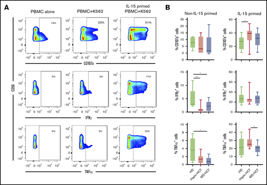 Functional analysis of NK cells after haplo-HCT. Assays were carried out using cryopreserved PBMCs collected 2 months after haplo-HCT (red boxes, n = 9), MD-HCT (black boxes, n = 9) and from HDs (blue boxes, n = 8). Thawed PBMCs were cultured overnight with media alone or media plus IL-15 (5 ng/mL) and then stimulated with K562 target cells (effector to target ratio = 5:1). (A) Flow cytometry plots from a representative haplo-HCT patient showing surface staining of CD107a and intracellular staining for IFN-γ and TNF-α at baseline (PBMC alone), with target cells (PBMC + K562), and with target cells after priming with IL-15 (IL-15-primed PBMC + K562). (B) Summary data for all samples showing percentage of CD107a+, IFN-γ+, and TNF-α+ NK cells upon coculture with K562 cells in the absence or presence of IL-15 priming. The background staining for CD107a, IFN-γ, and TNF-α present at baseline was subtracted. Box and whisker plots show medians, along with minimum and maximum values. Data were compared using the Wilcoxon signed-rank test for paired comparison (**P < .01; *P < .05).