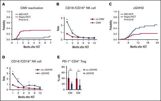 Correlation of immune reconstitution and clinical outcomes after haplo-HCT. (A) Probability of CMV reactivation after haplo-HCT and MD-HCT. (B) Comparison of CD16−/CD16+ NK-cell ratio in patients after haplo-HCT with and without CMV reactivation after transplant. The median values per microliter are represented at each time point (**P < .01; *P < .05). (C) Probability of cGVHD after haplo-HCT and MD-HCT. (D) Comparison of CD16−/CD16+ NK-cell ratio in patients after haplo-HCT with and without cGVHD after transplant; the median values per microliter are represented at each time point. (E) Distribution of PD-1+ CM and EM CD4+ Treg cells at 1 month after haplo-HCT according to cGVHD onset. Values are expressed as median and range. Statistically significant differences are noted (**P < .01; *P < .05; Wilcoxon rank-sum test). CM T cells are defined as CD45RO+CD62L and EM as CD45RO+CD62L− T lymphocytes. See supplemental Tables 10 and 11 for the median absolute values along with the corresponding interquartile values and P values for panels B and D.
