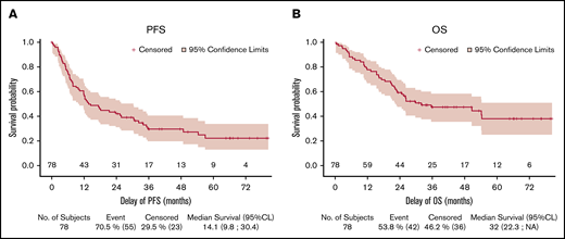 Kaplan-Meier curves for PFS and OS. (A) PFS. (B) OS.