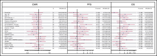 Forest plot representing the impact of clinical, biologic, and molecular features on CMR, PFS, and OS. BMI, bone marrow involvement; TMTV, total metabolic tumor volume; FCM, flow cytometry; PB EBV, EBV viral load measured in peripheral blood > median.