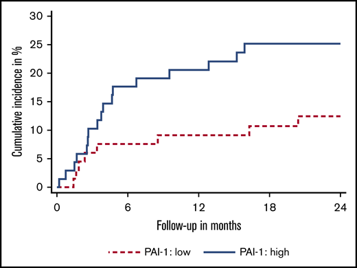 Cumulative incidence of venous thromboembolism of pancreatic cancer patients with different levels of active plasminogen activator inhibitor 1. Low levels (dashed line) defined as patients with active PAI-1 levels below the median; high levels (solid line) defined as active PAI-1 levels at or above the median.