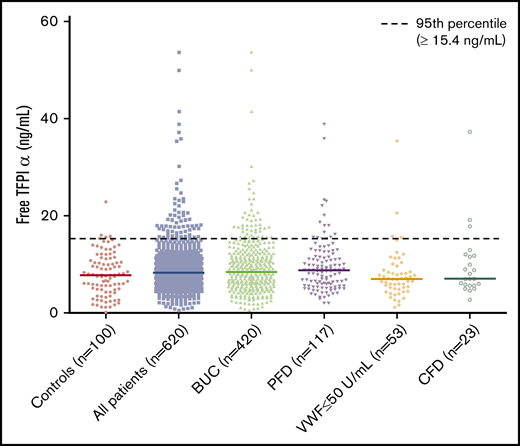 Scatter plot of free TFPIα levels in healthy controls and all patients and according to the established diagnoses.