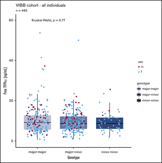 Comparison of free TFPI α levels in patients with 0 (n = 204), 1 (n = 212), or 2 (n = 49) minor (variant) alleles of SNV rs10800453. Blue dots, female (f); red dots, male (m).