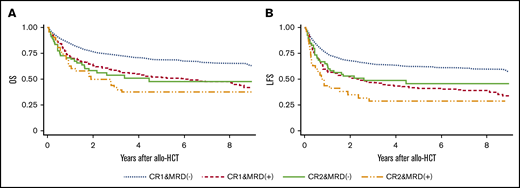 Adjusted survival according disease status. (A) OS. Results adjusted for age at allo-HCT, PS, WBC count at diagnosis, and year of transplantation. (B) LFS. Results adjusted for age at allo-HCT, WBC count at diagnosis, preparative regimen (etoposide + cyclophosphamide + total-body irradiation vs other), and year of transplantation.