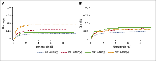 Relapse and NRM according to disease status. (A) Relapse. (B) NRM.