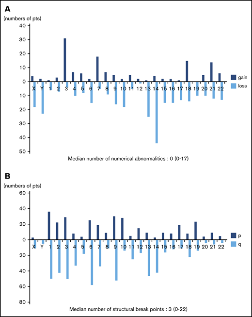 Distributions of numerical abnormalities and structural breakpoints. (A) Loss of chromosomes 14 (n = 44), 13 (n = 25), and Y (n = 23), and gain of chromosome 3 (n = 31), are common; the median number of these abnormalities is 0 (range, 0-17). (B) Structural breakpoints at 6q (n = 58), 9q (n = 52), 1q (n = 50), 3q (n = 50), 2q (n = 42), and 14q (n = 42) are common; the median number of structural breakpoints is 3 (range, 0-22).