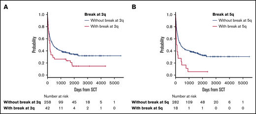 OS in patients with ATL with or without structural breakpoints at 2q and 5q. (A) OS in patients with ATL with structural breakpoints at 2q. Patients with a structural breakpoint at 2q had a significantly worse outcome than those without it (P = .014). (B) OS in patients with ATL with a structural breakpoint at 5q. Patients with a structural breakpoint at 5q had a significantly worse outcome than those without it (P < .001).