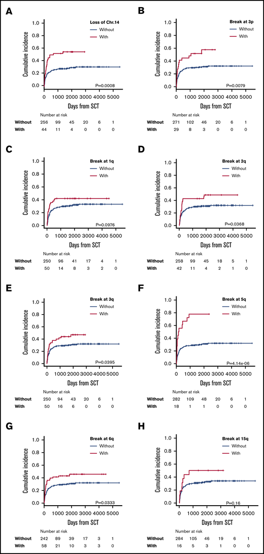 Incidence of ATL-related death in patients with each significantly adverse karyotype. Incidence of ATL-related death in patients with or without loss of chromosome 14 (A) and with or without breakpoints at 3p3p (B); 1q (C); 2q (D); 3q (E); 5q (F); 6q (G); and 15q (H).