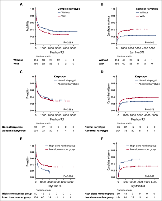 Survival outcomes in patients with complex karyotypes, normal karyotypes, and a high or low number of clonal evolutions. (A) OS in patients with or without complex karyotypes. (B) Incidence of ATL-related death in patients with or without complex karyotypes. (C) OS in patients with normal vs abnormal karyotypes. (D) Incidence of ATL-related death in patients with normal vs abnormal karyotypes. (E) OS in patients with a high vs low number of clonal evolutions. (F) Incidence of ATL-related death in patients with a high vs low number of clonal evolutions.