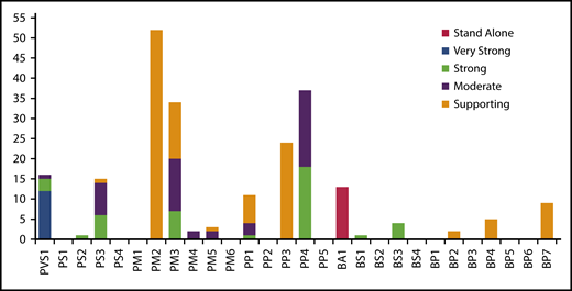 Summary of the variant interpretation criteria applied to the 70 ITAG2B/ITGB3 validation variants. The frequency with which PD-EP–specified ACMG/AMP criteria were applied during the variant pilot. Several criteria were applied at varying levels of strength, as indicated by shading (legend on the right). A majority of rules were applied at least once; however, no relevant variants were identified for application of PS1, PM6, BS2, BS4, or BP3 criteria.