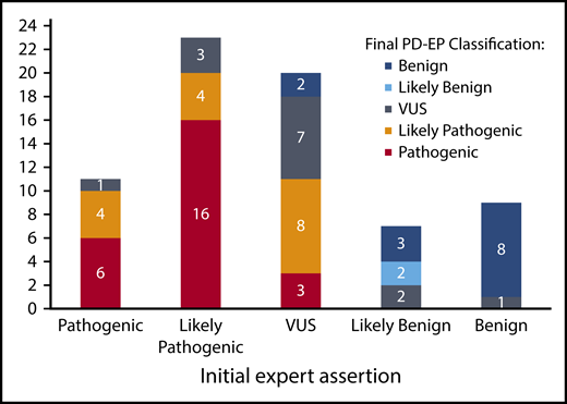 Comparison of initial expert assertions and final PD-EP classifications of the 70 ITAG2B/ITGB3 validation variants. The total height of each bar represents the number of variants with each initial assertion. The colored segments of each bar represent the final PD-EP classification (legend on the right).
