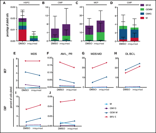 Imiquimod enhances erythroid output of human primary cells in vitro. (A-D) Primary cells obtained from BMs of anemic patients detailed in the supplemental Table 1 (n = 4) underwent fluorescence-activated cell sorting into different populations. Sort purity was verified as greater than 95% for all conditions. CFU-assays were performed in triplicate in Methocult without serum. Colonies were scored at 12 days, and output is shown as percentages of cells input. HSPCs (A), CMPs (B), MEPs (C), and granulocyte macrophage progenitors (GMPs) (D). (E-G) Individual patient plots show the change in colony output associated with imiquimod for MEPs (E-H) and CMPs (I-J). BFUE, burst-forming unit erythroid; GEMM, granulocyte, erythrocyte, macrophage, and megakaryocyte; GM/G, granulocyte-macrophage/granulocyte; M, macrophage; AML_PR, acute myeloid leukemia in partial remission; MDS-MD, myelodysplastic syndrome with multilineage dysplasia; DLBCL, diffuse large B-cell lymphoma.