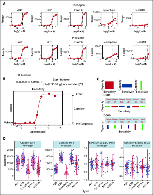 Characterization of platelet function with PPAnalysis. (A) Examples of concentration-response curves fitted to the data in DS1. Errors in the fitting process are marked “Dirty” (eg, fibrinogen response to epinephrine). (B) Diagram depicting how the summary statistics sensitivity and capacity are extracted from concentration-response curves fitted to data via the Hill function. (C) Examples of donor barcodes that capture a donor’s relative sensitivity and capacity and are produced in data step 3 (DS3). D035 is a donor with high sensitivity to agonists but low capacity, whereas donor D006 has platelets with low sensitivity but a higher capacity, particularly P-selectin exposure in response to CRP and TRAP-6. (D) Variability in measures of capacity and sensitivity for fibrinogen binding and P-selectin exposure in response to the 5 agonists. Outputs from DS1, DS2, and DS3 for all donors are available in the code and data download.