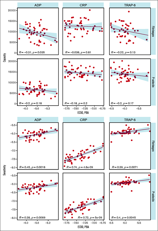 Comparison of plate-based aggregarion (PBA) EC50 with capacity (upper panels) and sensitivity (lower panels).