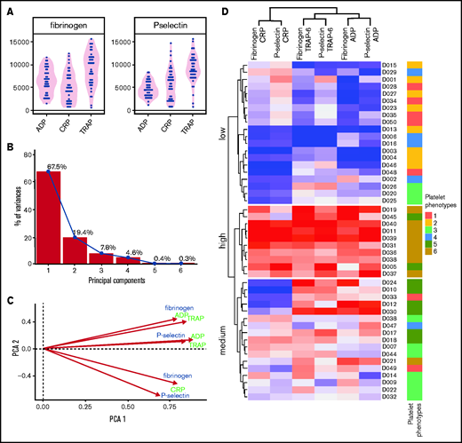 Platelet function in response to a single concentration of agonists. Analysis of a single concentration of agonist selected retrospectively to provide optimal capture of variation responses in 50 donors from cohort 1. (A) Variation in fibrinogen binding and P-selectin exposure responses. (B) PCA scree plot demonstrating percentage variability captured by each PC; 85% variability is captured in just 2 PCs. (C) Biplot of first 2 PCs. (D) Heat map resulting from hierarchical clustering response to single concentrations of agonist. Each column represents a response variable, and each row represents a donor. Red cells represent high responders, and blue cells represent low responders. Donors are clustered into 3 groups: high, medium, and low responders. Annotations on the right side indicate the original clusters identified in the main text (Figure 4) that use the sensitivity and capacity metrics, for comparison.