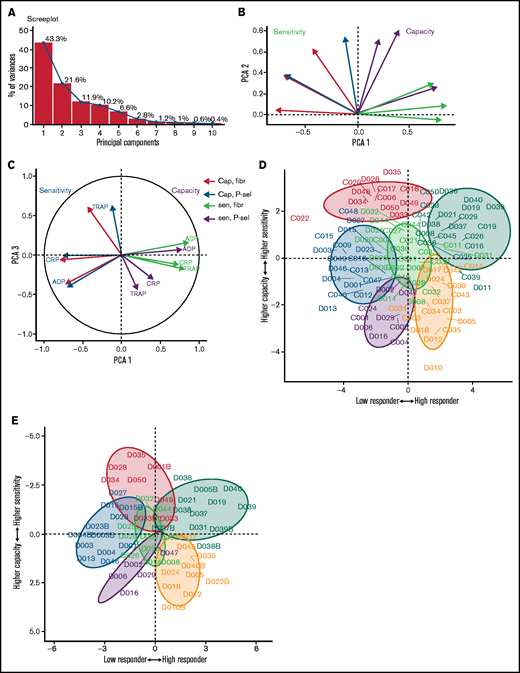 Patterns of variability in a second cohort of donors. (A) Scree plot demonstrating how much variability is captured by each PC. The first 3 PCs (PC1-3) capture 76% of the variability. (B) Biplot of PC1 and PC2. Measures of sensitivity (red) are distinct from capacity (blue). (C) Biplot of PC1 and PC3. (D) Donors from cohort 1 (prefix D) and cohort 2 (prefix C) shown on the plane of the first 2 PCs. Color code as in Figure 5. (E) Cohort 1 donors at original assessment and at recall (denoted by suffix B) displayed on the plane of the first 2 PCs.