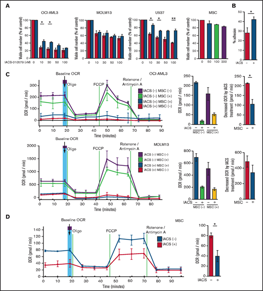 Differentially expressed promoters in OxPhosi-resistant and OxPhosi-sensitive AML cells cocultured with MSCs are associated with reduced antileukemic efficacy of OxPhos inhibition. (A) OCI-AML3, MOLM13, and U937 cells were treated with the indicated doses of the OxPhosi IACS-010759 for 72 hours in the presence or absence of MSCs. The number of viable cells (percent of control) was determined with a Vi-Cell XR cell counter using the trypan blue exclusion method. Gray bars, cultured without MSCs; black bars, cultured with MSCs. MSCs were treated with IACS-010759 for 72 hours in single-culture conditions. (B) Adhesion of OCI-AML3 cells to cocultured MSCs. OCI-AML3 cells were cultured on MSCs for 48 hours with or without IACS-010759 (30 nM). Adherent cells were counted as described in the supplemental Materials and Methods. (C) The OCR was measured by extracellular flux assay in OCI-AML3 and MOLM13 cells treated with IACS-010759 (30 nM) with or without MSCs for 2 hours. Cocultured AML cells were separated from the MSC monolayer by careful pipetting before the extracellular flux assay. A total of 5 × 105 cells per well were used. Three technical replicates for each condition were plated. During the assay, oligomycin (Oligo), carbonyl cyanide-p-trifluoromethoxyphenylhydrazone (FCCP), rotenone, and antimycin A were added according to the manufacturer’s instructions as described in the supplemental Materials and Methods. Representative of the results from 3 independent Cell Mito Stress Tests, and calculated values for the baseline OCR (indicated by the arrow) are shown. Comparisons of the reductions in OCR by treatment with IACS-010759 (IACS) between the single-culture condition and MSC coculture condition are shown on the right. (D) OCR was measured by extracellular flux assay in MSCs treated with IACS-010759 (30 nM) for 2 hours. A total of 6 × 104 cells per well were used. Three technical replicates for each condition were plated. During the assay, oligomycin, FCCP, rotenone, and antimycin A were added according to the manufacturer’s instructions. Representative Cell Mito Stress Test results (n = 3), and calculated values for the baseline OCR (indicated by the arrow) are shown. (E-F) OCI-AML3 cells were treated with 20 nM or 30 nM IACS-010759 for 72 hours in the presence or absence of MSCs. Nonadherent OCI-AML3 cells were separated from the MSC monolayer by careful pipetting. OCI-AML3 cells that adhered to MSCs were separated from cocultured MSCs by magnetic-activated cell sorting (MACS) using anti-CD45 microbeads after trypsinization as described in panel E (supplemental Materials and Methods) or (F) separated by the transwell insert into upper and lower compartments. Apoptosis of treated cells was detected by staining with annexin V-fluorescein isothiocyanate (FITC)/propidium iodide (PI) and an anti-CD45 allophycocyanin (APC)-conjugated antibody using flow cytometry. Representative flow cytometry plots showing annexin V (x-axis) and PI (y-axis) staining are shown on the right . Error bars in the graphs show the means ± SDs of the results from 3 independent experiments. *P < .05; **P < .01.