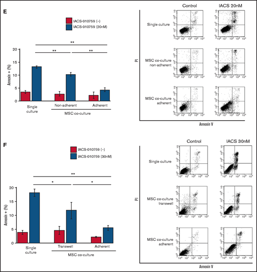 Differentially expressed promoters in OxPhosi-resistant and OxPhosi-sensitive AML cells cocultured with MSCs are associated with reduced antileukemic efficacy of OxPhos inhibition. (A) OCI-AML3, MOLM13, and U937 cells were treated with the indicated doses of the OxPhosi IACS-010759 for 72 hours in the presence or absence of MSCs. The number of viable cells (percent of control) was determined with a Vi-Cell XR cell counter using the trypan blue exclusion method. Gray bars, cultured without MSCs; black bars, cultured with MSCs. MSCs were treated with IACS-010759 for 72 hours in single-culture conditions. (B) Adhesion of OCI-AML3 cells to cocultured MSCs. OCI-AML3 cells were cultured on MSCs for 48 hours with or without IACS-010759 (30 nM). Adherent cells were counted as described in the supplemental Materials and Methods. (C) The OCR was measured by extracellular flux assay in OCI-AML3 and MOLM13 cells treated with IACS-010759 (30 nM) with or without MSCs for 2 hours. Cocultured AML cells were separated from the MSC monolayer by careful pipetting before the extracellular flux assay. A total of 5 × 105 cells per well were used. Three technical replicates for each condition were plated. During the assay, oligomycin (Oligo), carbonyl cyanide-p-trifluoromethoxyphenylhydrazone (FCCP), rotenone, and antimycin A were added according to the manufacturer’s instructions as described in the supplemental Materials and Methods. Representative of the results from 3 independent Cell Mito Stress Tests, and calculated values for the baseline OCR (indicated by the arrow) are shown. Comparisons of the reductions in OCR by treatment with IACS-010759 (IACS) between the single-culture condition and MSC coculture condition are shown on the right. (D) OCR was measured by extracellular flux assay in MSCs treated with IACS-010759 (30 nM) for 2 hours. A total of 6 × 104 cells per well were used. Three technical replicates for each condition were plated. During the assay, oligomycin, FCCP, rotenone, and antimycin A were added according to the manufacturer’s instructions. Representative Cell Mito Stress Test results (n = 3), and calculated values for the baseline OCR (indicated by the arrow) are shown. (E-F) OCI-AML3 cells were treated with 20 nM or 30 nM IACS-010759 for 72 hours in the presence or absence of MSCs. Nonadherent OCI-AML3 cells were separated from the MSC monolayer by careful pipetting. OCI-AML3 cells that adhered to MSCs were separated from cocultured MSCs by magnetic-activated cell sorting (MACS) using anti-CD45 microbeads after trypsinization as described in panel E (supplemental Materials and Methods) or (F) separated by the transwell insert into upper and lower compartments. Apoptosis of treated cells was detected by staining with annexin V-fluorescein isothiocyanate (FITC)/propidium iodide (PI) and an anti-CD45 allophycocyanin (APC)-conjugated antibody using flow cytometry. Representative flow cytometry plots showing annexin V (x-axis) and PI (y-axis) staining are shown on the right . Error bars in the graphs show the means ± SDs of the results from 3 independent experiments. *P < .05; **P < .01.