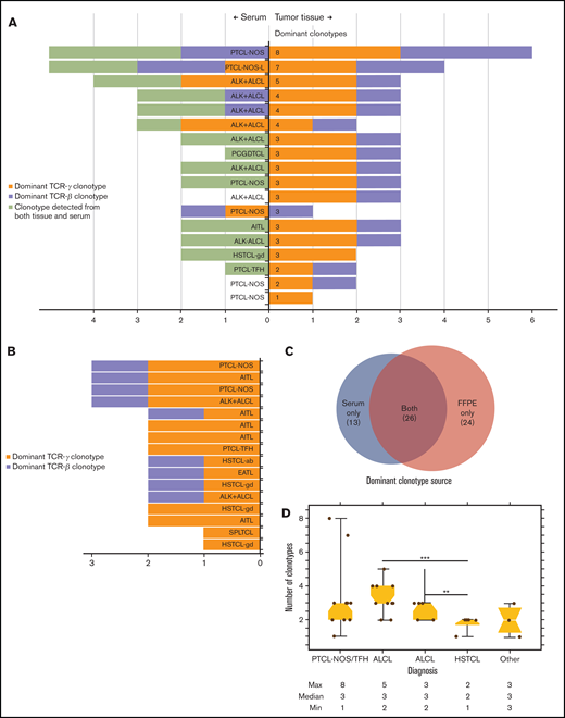 Identification of dominant T-cell receptor clonotypes from stored tissue biopsy specimens. (A) The number of dominant clonotypes of TCRγ (mustard) and TCRβ (lavender) identified in both baseline FFPE and serum samples from 18 patients who had at least 1 dominant TCR clonotype identified from baseline FFPE tissue. Of the 18, 16 had matched serum samples, with a dominant clonotype detected in 15. Thirteen dominant TCR clonotypes (lime green) across 7 of those 15 patients were identified in serum that were not identified in FFPE samples. (B) The number of dominant TCRγ (mustard) and TCRβ (lavender) clonotypes detected in baseline serum in 16 patients without available baseline FFPE samples. (C) Tissue source of all dominant TCR clonotypes detected exclusively in FFPE and serum samples, as well as those detected in both tissue sources. (D) The median number and range of clonotypes identified in baseline tissue samples across histologic subtypes of PTCL. ALK− ALCL, ALK− negative ALCL; EATL, enteropathy associated T-cell lymphoma; HSTCL-gd, hepatosplenic T-cell lymphoma gamma delta; PCGDTCL, primary cutaneous gamma delta T-cell lymphoma; PTCL-NOS-L, lymphoepithelioid cell variant of PTCL-NOS; PTCL-TFH, PTCL-T-follicular helper phenotype; SPLTCL, subcutaneous panniculitislike T-cell lymphoma.