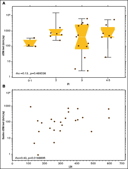 Correlation of ctDNA values with other prognostic parameters. (A) Baseline levels of ctDNA) across IPI categories. (B) Baseline levels of ctDNA correlated with pretreatment serum LDH. ρ, Spearman’s rank correlation coefficient.