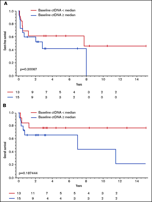 Association between dichotomized ctDNA level and survival. (A) EFS in patients with baseline levels of ctDNA above the median level compared with patients with levels below the median. (B) OS in patients with baseline levels of ctDNA above the median level compared with patients with levels below the median.