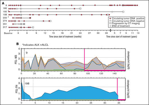 ctDNA as surveillance monitoring in clinical progressors. The results of ctDNA detected in stored serum samples collected after therapy compared with conventional monitoring for clinical relapse with periodic clinic visits and regular CT scans. (A) Serum samples collected after therapy in 8 patients who achieved CR, underwent surveillance, and then clinically progressed. The assigned patient numbers are to the left. Histology: patient 9, PTCL-NOS; patients 180, 291, and 317, AITL; patients 190 and 200, ALK+ ALCL; and patients 198 and 274, PTCL-TFH. (B) The pattern of fluctuation of quantitative ctDNA levels of patients 9 and 198 with persistently detectable ctDNA before clinical relapse. The x-axis represents time since the on-study date in months and is different for each graph. The y-axis represents the log10 of the quantity of each dominant clonotype (in clonotypes per milliliter). Each colored line represents a different clonotype. The horizontal gray line represents the median level of baseline ctDNA. The dashed vertical line represents EoT, the red vertical line represents time of progression . The green horizontal bar represents time in clinical remission, and the red horizontal bar represents time after progression.