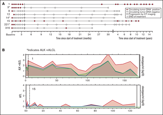 Role of ctDNA in surveillance monitoring in nonprogressors. (A) Serum samples collected after therapy in 8 patients who achieved a complete response and underwent surveillance but did not progress clinically. The assigned patient numbers are on the left. Histology: patients 1, 8, and 316, ALK− ALCL; patients 3, 14, and 221, ALK+ALCL; patient 12, PTCL-NOS; and patient 15, AITL. (B) The pattern of fluctuation of quantitative ctDNA levels of patients 1 and 15 with multiple time points of detectable ctDNA after therapy but no overt clinical relapse. The x-axis represents time since the on-study date in months and is different for each graph. The y-axis represents the log10 of the quantity of each dominant clonotype (in clonotypes per milliliter). Each colored line represents a different clonotype. The horizontal gray line represents the median level of baseline ctDNA. The dashed vertical line represents EoT, the red vertical line represents time of progression, and the black vertical line represents end of follow-up. The green horizontal bar represents time in clinical remission.