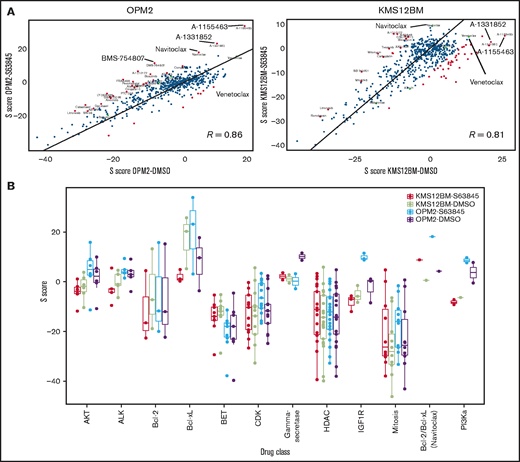 Cross-comparisons between S63845-sensitive and -resistant cell lines reveal common and cell line–specific combination partners. (A) Correlation analyses of S scores in S63845 sensitive vs resistant cells indicate a strong association between both cell line variants, but also revealed certain key differences. (B) S scores of all 4 screened cell line variants according to selected drug classes that underline common as well as cell line–specific patterns in response to S63845 combination treatments.