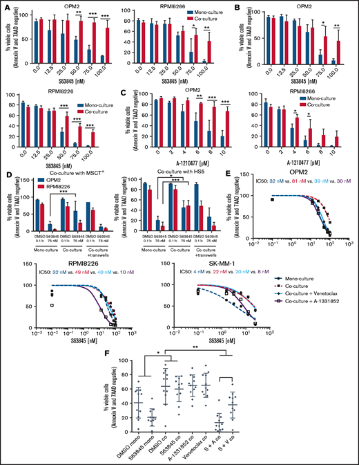 Concurrent Bcl-xL blockade outperforms venetoclax in the presence of stromal support. (A-B) Dose-response curves of S63845 in the presence or absence of stromal support: MSCT+ cells (A); HS-5 cells (B). (C) Dose-response curves of A-1210477 in the presence or absence of stromal support (MSCT+). (D) Efficacy studies of S63845 in MM cell monoculture, direct cell-cell contact coculture or Transwell coculture with MSCT+ or HS-5 stromal cells. (A-D) Graphs represent the mean ± standard deviation of 3 independent experiments performed in triplicate. *P < .05, **P < .01; ***P < .001. (E) Dose-response curves of S63845 in monoculture and coculture (MSCT+) in the presence or absence of the Bcl-xL inhibitor A-1331852 (100 nM) or the Bcl-2 inhibitor venetoclax (100 nM), respectively. Corresponding IC50 values are indicated. Dose-response curves represent the mean of 3 independent experiments performed in triplicate. (F) Primary CD138+ MM cells (n = 10) escape S63845 therapy in the presence of stromal support (MSCT+). This effect is overcome by the concurrent treatment with A-1331852 (complete rescue) or venetoclax (partial rescue). Viable cells were determined via annexin V/7 AAD staining 24 hours after treatment initiation. Graph shows median viability with interquartile range. *P < .05; **P < .01.