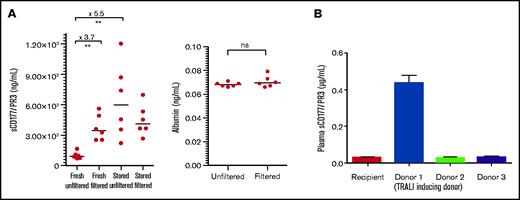 sCD177/PR3 is detectable in the supernatant from RBC concentrates. (A) The concentration of sCD177/PR3 was measured in fresh RBCs (day 1) and stored RBCs (day 21) before and after filtration using standard blood bank procedures (left). As control, the albumin concentration in RBCs before and after filtration was assessed (right). (B) Evaluation of sCD177/PR3 protein content in sera from TRALI patients and 3 donors. The serum sample from the TRALI patient and 3 donors were analyzed in ELISA. Note, donor 1 was involved in TRALI reaction. The values are representative of 3 independent tests and are presented as mean ± SD. **P < .01.