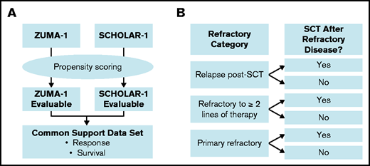 Overview of analysis populations for propensity score–balanced and standardized comparisons. (A) Propensity scores were derived to generate a primary and sensitivity common support data set for ZUMA-1 and SCHOLAR-1, which were then used to estimate the average treatment differences in response to and survival for anti-CD19 CAR T-cell therapy and historical standard of care (non–CAR T-cell therapy). (B) Strata by refractory category and postrefractory SCT for standardization are depicted. Standardized analyses were conducted that equally weighted the proportions of patients by refractory categorization and presence of autologous or allogeneic SCT after establishing refractoriness to salvage therapy (postrefractory SCT) in each study.