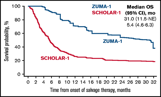 Comparison of confounder-adjusted OS. To control for confounding, the treatment-specific survival functions were obtained using augmented inverse-probability weighted complete-case estimators24 on the primary common support data set for survival (ZUMA-1, N = 81; SCHOLAR-1, N = 331). mo, month; NE, not estimable.