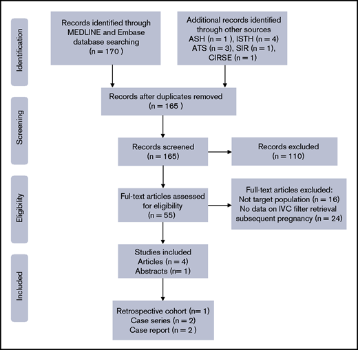 PRISMA flow diagram of literature search. ASH, American Society of Hematology; ATS, American Thoracic Society; CIRSE, Cardiovascular and Interventional Radiological Society of Europe; ISTH, International Society on Thrombosis and Haemostasis; SIR, Society of Interventional Radiology.