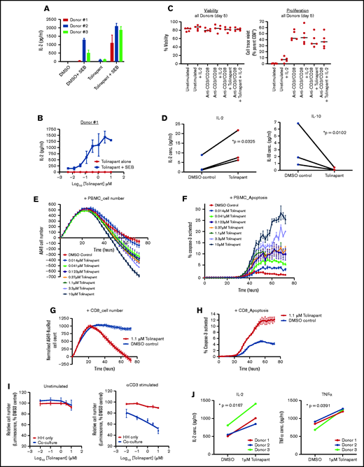 Tolinapant promotes immune-mediated tumor killing. (A) Secreted IL-2 level measured by Luminex assay after 5-day treatment of PBMC (3 donors) with 1 µM tolinapant in the presence or absence of 1 µg/mL SEB. Paired statistical analysis of the “dimethyl sulfoxide (DMSO) + SEB” vs “tolinapant + SEB” group, P = .0005 (paired t test). (B) As for panel A, except full-dose response to tolinapant in the presence or absence of SEB. (C) Unstimulated and stimulated CD8+ T-cell (from 5 donors) viability (viability dye eFluor 780) or proliferation (CellTrace Violet) after 5-day treatment with or without 10 µM tolinapant. (D) IL-2 or IL-10 level measured by Luminex assay after 5-day treatment of anti-CD3/CD28 stimulated CD8+ T cells (from 3 donors) with 1 µM tolinapant. *P < .05 (ratio paired t test). (E) A549-NucLight Red cell killing by anti CD3-activated PBMCs in the presence of tolinapant by IncuCyte. (F) Measurement of activated caspase-3 in A549-NucLight Red cells in F by IncuCyte. (G) A549-NucLight Red cell killing by anti-CD3/CD28-activated CD8+ T cells in the presence of tolinapant by IncuCyte. (H) Measurement of activated caspase-3 in A549-NucLight Red cells in H by IncuCyte. (I) Percentage cell viability of HH cells alone or HH cells cocultured with PBMCs treated with increasing concentrations of tolinapant without (left) or with (right) anti-CD3 stimulation after 48 hours (n = 3). (J) Secreted IL-2 and TNF-α levels measured by MSD assay from anti-CD3-stimulated HH-PBMC coculture assays treated with DMSO or 1 µM tolinapant for 72 hours. *P < .05 (ratio paired t test).