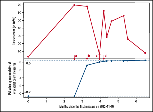 Illustrative example of the platelet variability index (PVI) over time in a patient referred for investigation of thrombocytopenia. At timepoint a, 2 platelet count values were available ( 3 × 109/L and 70 × 109/L) and the lowest platelet count value was 3 × 109/L; thus, the PVI was calculated by log(0.83) = -0.7. At timepoint b, the third platelet count (67 × 109/L) was added, which allowed for the measurement of platelet count fluctuation to be included into the overall PVI calculation, measured as log(0.83 × 2630.2) = 7.2. At timepoint c, the fourth platelet count was added (7 × 109/L) and the fluctuation component increased; thus, PVI at this timepoint was log(0.83 × 5892.9) = 8.0, translating to a PVI score of 5 (high likelihood of definite ITP). After timepoint d, the lowest platelet count did not change and further changes in platelet count fluctuations were relatively small; hence, the PVI value remained stable.
