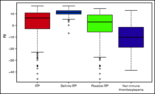 Boxplot of the platelet variability index (PVI) by diagnosis category.