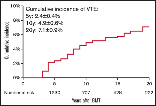 Cumulative incidence of VTE in allogeneic BMT survivors.