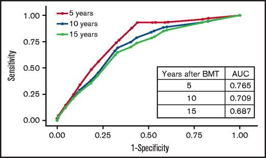 Receiver operated characteristic curves for VTE risk by time after BMT.