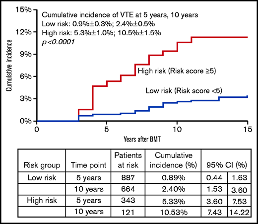 Cumulative incidence of VTE by HiGHS2 risk score.