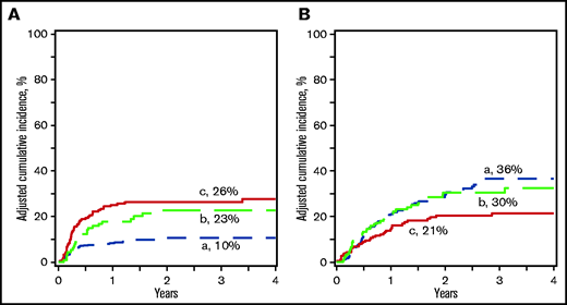 Nonrelapse mortality and relapse. (A) The incidence of nonrelapse mortality after haploidentical relative (a), ≤5/8 (b), and 6-8/8 (c) UCB transplant. (B) The incidence of relapse after haploidentical relative (a), ≤5/8 (b), and 6-8/8 (c) UCB transplant.