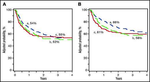 Leukemia-free and overall survival. (A) The probability of leukemia-free survival after haploidentical relative (a), ≤5/8 (b), and 6-8/8 (c) UCB transplant. (B) The probability of overall survival after haploidentical relative (a), ≤5/8 (b), and 6-8/8 (c) UCB transplant.