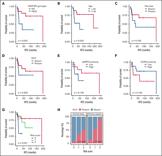 Survival analyses according to clinicopathological factors and development of an SPTCL risk stratification score. (A and B) The presence of the HAVCR2Y82C mutation and age <30 years at diagnosis, respectively, were significant prognostic factors in patients with SPTCLs. (C) A tendency toward poor outcomes was observed in patients with tissue necrosis. (D-F) HLH (or HLH-like systemic illness), pSTAT3 positivity, and lower CCR4 expression were not significantly associated with RFS. (G) The risk score system integrating patients’ age and HAVCR2 status was significantly associated with RFS (P = .031). Patients with score 2 had a shorter RFS compared with patients with score 0 (log-rank test, P = .024). However, there were no significant differences between scores 2 vs 1 and scores 1 vs 2 (log-rank test, P = .068 and 0.354, respectively). (H) Significant correlation between the risk score and event of systemic complication was observed in the current study population (P = .005, linear-by-linear test) as well as in the pooled analysis using the published data from Gayden et al5 and Polprasert et al6 (P < .001, linear-by-linear test).