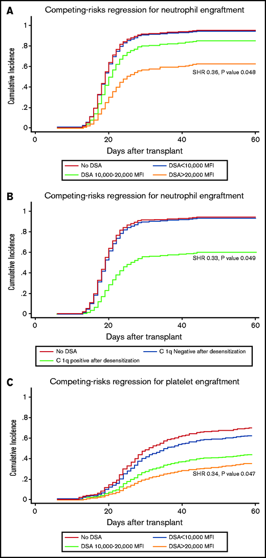 Impact of initial DSA level and C1q status after desensitization on transplant outcomes. Impact of initial DSA level and C1q status after desensitization on neutrophil engraftment (A,B), platelet engraftment (C,D), non-relapse mortality (E,F) and overall survival (G,H).