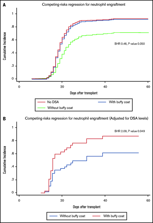 Impact of buffy coat infusion on engraftment. Impact of desensitization with and without buffy coat infusion on neutrophil engraftment before (A) and after adjustment for DSA levels (B).