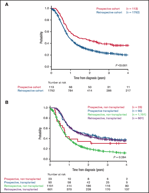 Comparison of OS in transplanted and nontransplanted patients between the present prospective study and our previous retrospective study. Entire cohort (A) and transplanted and nontransplanted cohorts (B) of each study. Kaplan-Meier curves are plotted from the day of diagnosis.