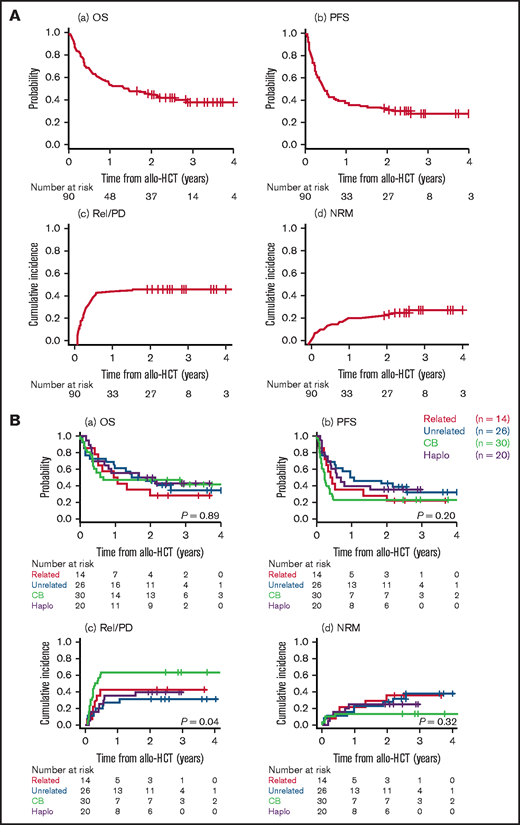 Transplant outcomes. Transplant outcomes of the entire cohort (A) and according to donor type (B) showing OS (a), PFS (b), relapse/progression (c), and NRM (d). Outcomes are plotted from the day of allo-HCT.