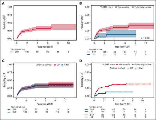 Cumulative incidence of local progression. Cumulative incidence (CIF) of LP assuming death as competing risk after treatment with VLDRT for the (A) overall cohort and (B) stratified by treatment intent with Gray’s test P value. Comparison of analytic methods for LP: CIF vs Kaplan-Meier (KM) curve censoring for death and start of systemic therapy (1-KM) after VLDRT for (C) the entire cohort and (D) stratified by intent of VLDRT.